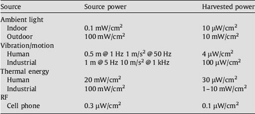 Typical harvested power for key ambient sources Imec Typical harvested power
